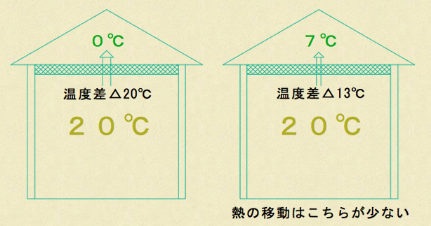小屋裏の温度