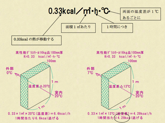 高性能グラスウールの熱移動