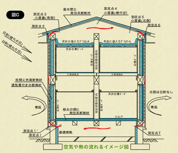 空気や熱の流れるイメージ図