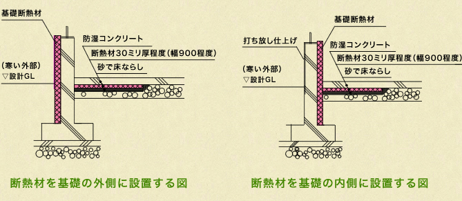 左：断熱材を基礎の外側に設置　右：断熱材を基礎の内側に設置