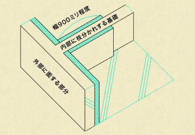 内側の基礎断熱