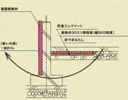 基礎土間コンクリートの断熱