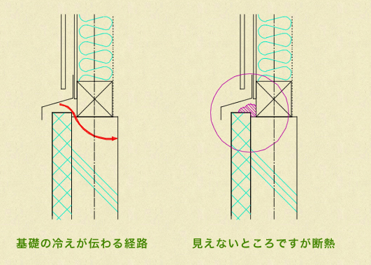 左：基礎の冷えが伝わる経路　右：見えないところで断熱